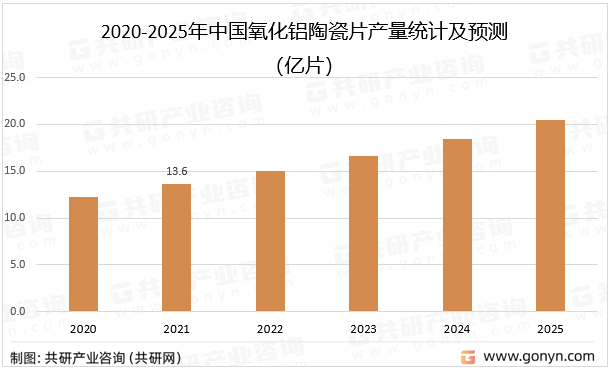 2020-2025年中国氧化铝陶瓷片产量统计及预测