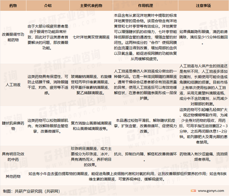 改善视疲劳药物主要种类