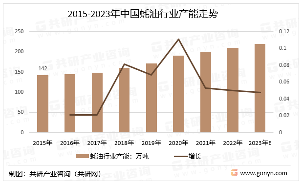 2015-2023年中国蚝油行业产能走势