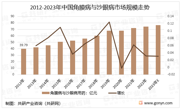 2012-2023年中国角膜病与沙眼病市场规模走势