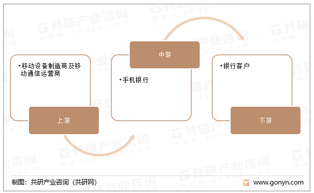 手机银行产业链