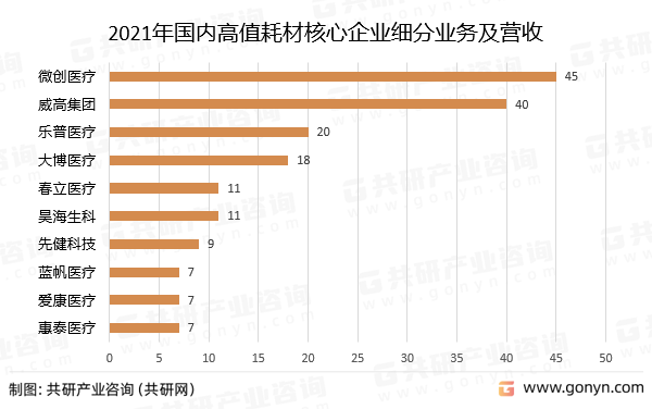 2021年国内高值耗材核心企业细分业务及营收
