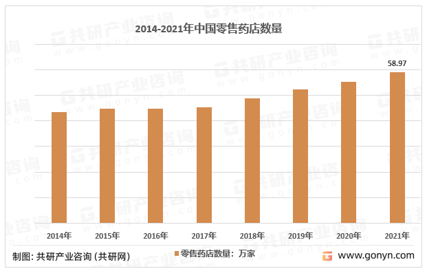 2014-2021年中国零售药店数量