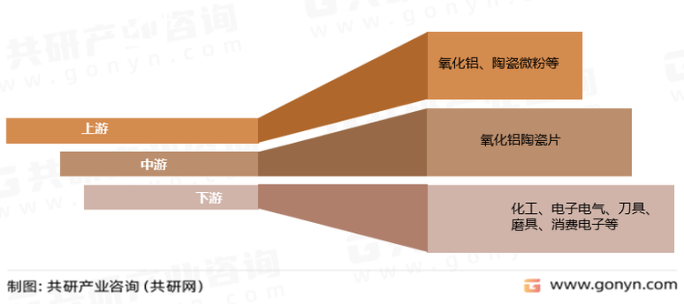 氧化铝陶瓷片产业链