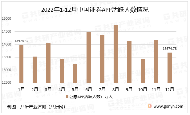 2022年1-12月中国证券APP活跃人数情况