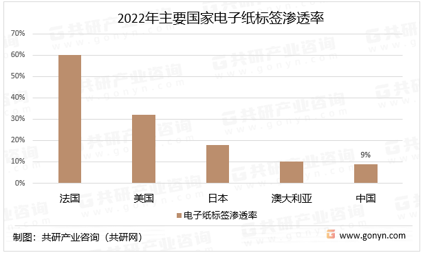 2022年主要国家电子纸标签渗透率
