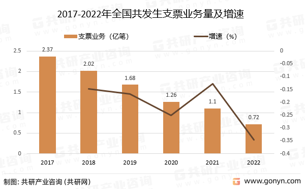 2017-2022年全国共发生支票业务量及增速