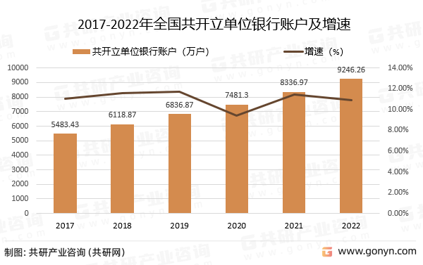 2017-2022年全国共开立单位银行账户及增速
