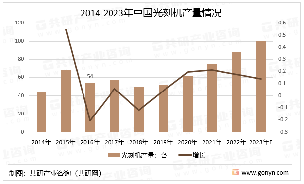 2014-2023年中国光刻机产量情况