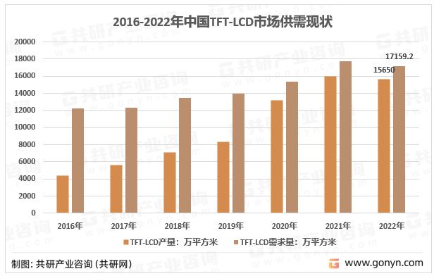 2016-2022年中国TFT-LCD市场供需现状