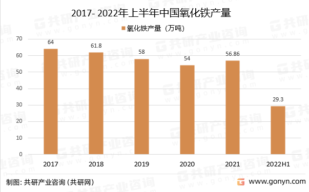 2017- 2022年上半年中国氧化铁产量