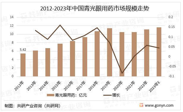 2012-2023年中国青光眼用药市场规模走势