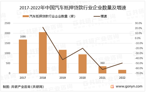 2017-2022年中国汽车抵押贷款行业企业数量及增速