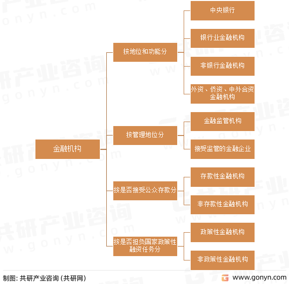 金融机构分类