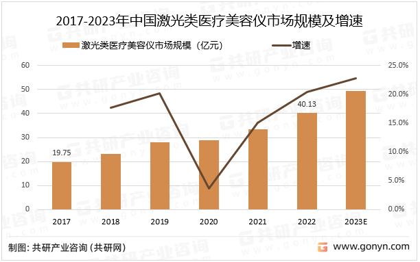 2017-2023年中国激光类医疗美容仪市场规模及增速