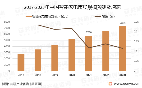 2017-2023年中国智能家电市场规模预测及增速
