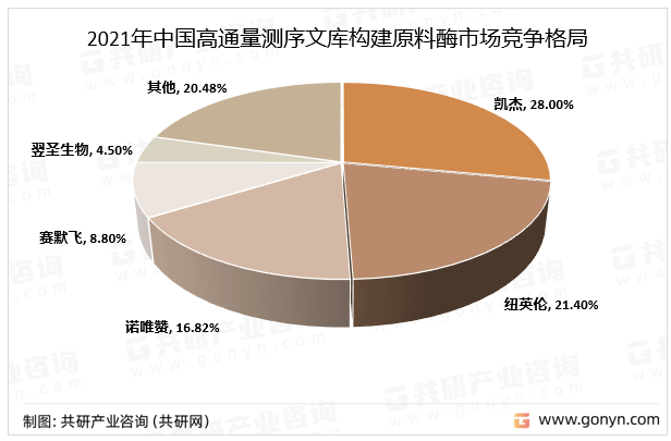 2021年中国高通量测序文库构建原料酶市场竞争格局