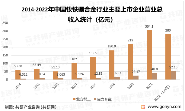 2014-2022年中国钕铁硼合金行业主要上市企业营业总收入统计