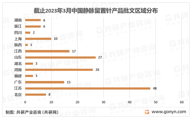截止2023年3月中国静脉留置针产品批文区域分布