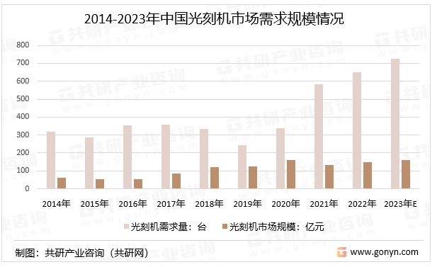 2014-2023年中国光刻机市场需求规模情况