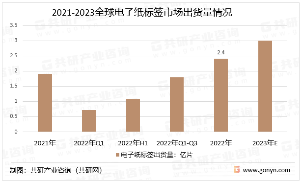 2021-2023全球电子纸标签市场出货量情况