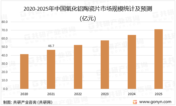 2020-2025年中国氧化铝陶瓷片市场规模统计及预测