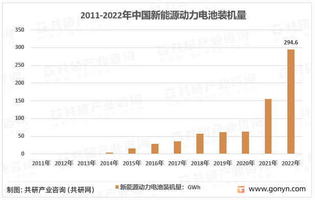 2011-2022年中国动力电池装车量分析
