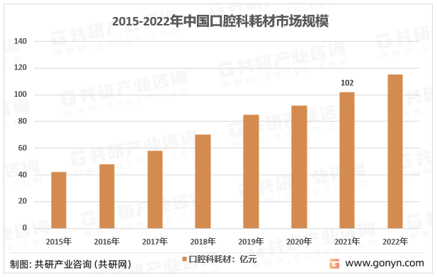 2015-2022年中国口腔科耗材市场规模