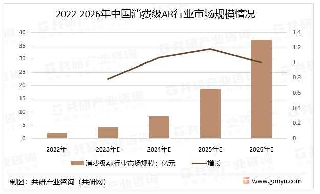 2022-2026年中国消费级AR行业市场规模情况