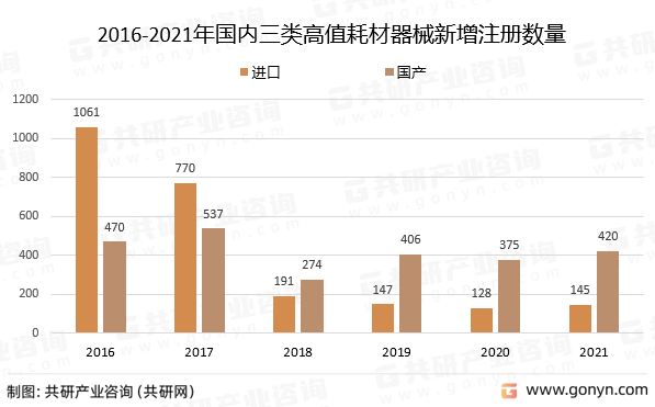 2016-2021年国内三类高值耗材器械新增注册数量