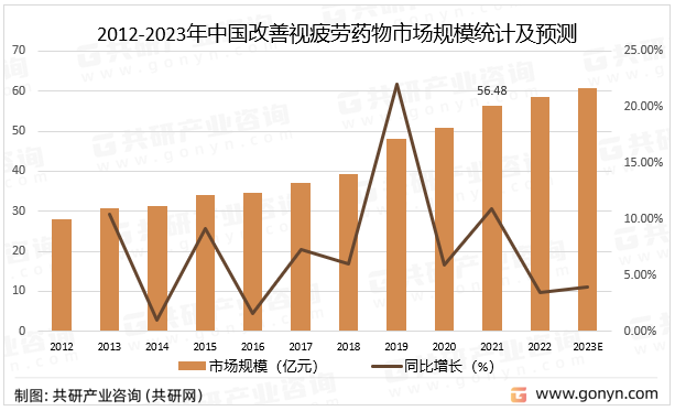 2012-2023年中国改善视疲劳药物市场规模统计及预测