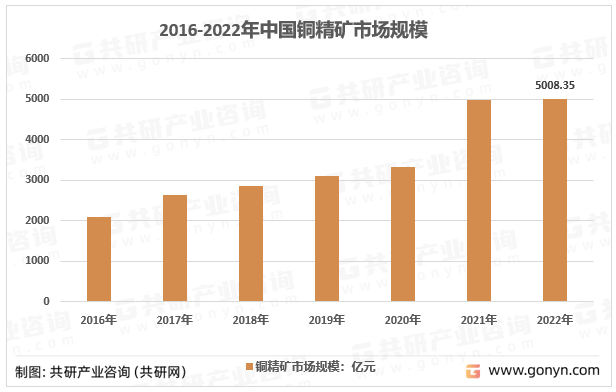 2016-2022年中国铜精矿市场规模