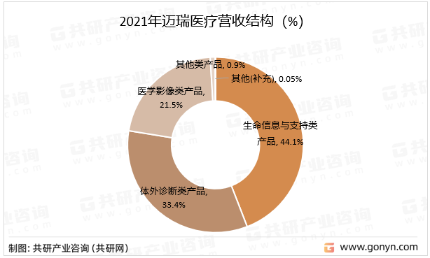 2021年迈瑞医疗营收结构（%）