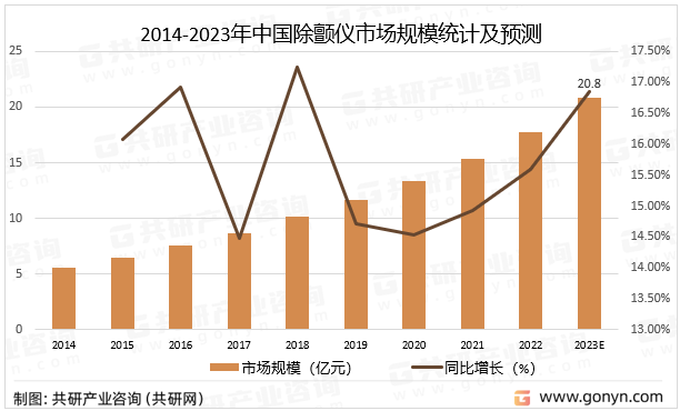 2014-2023年中国除颤仪市场规模统计及预测