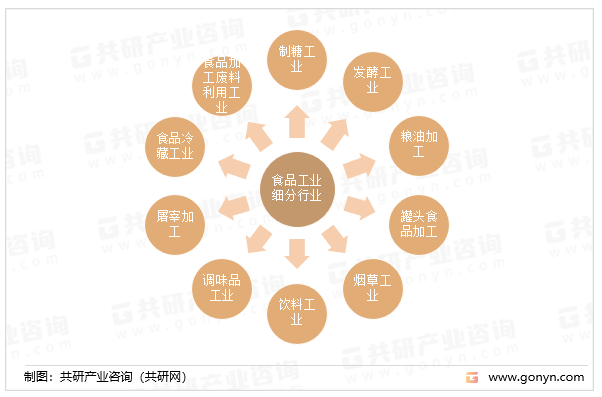 食品工业细分行业