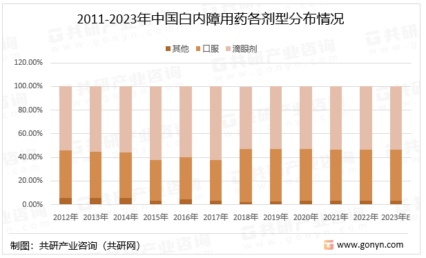 2011-2023年中国白内障用药各剂型分布情况