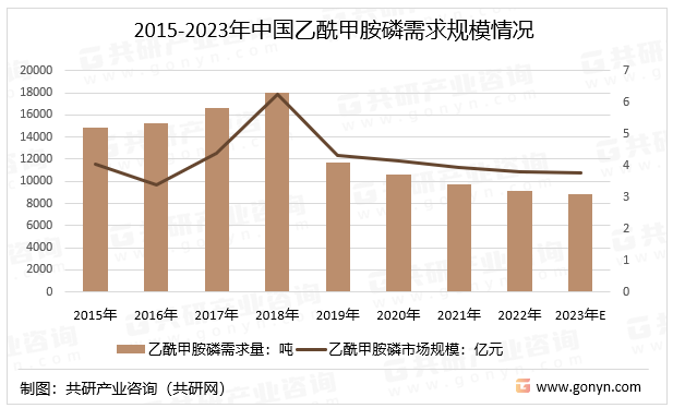 2015-2023年中国乙酰甲胺磷需求规模情况