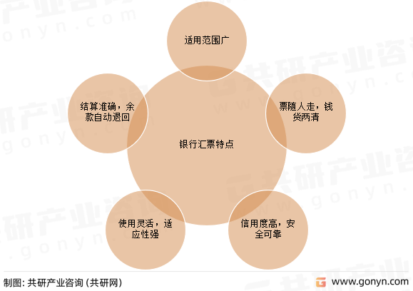 银行汇票特点