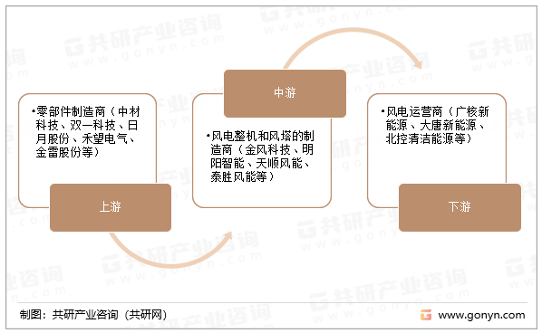 清洁能源产业链（风电为例）