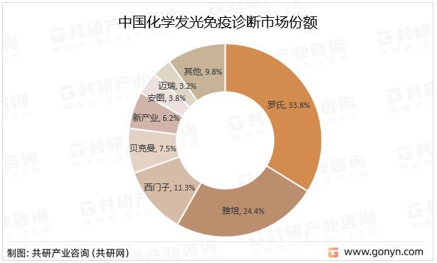 中国化学发光诊断市场份额