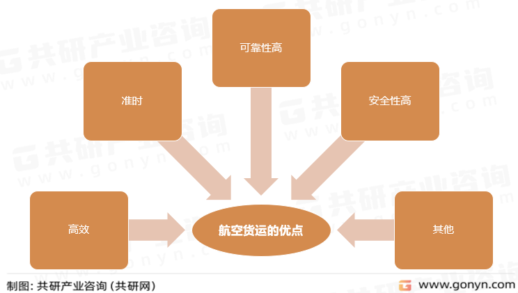 航空货运的优点