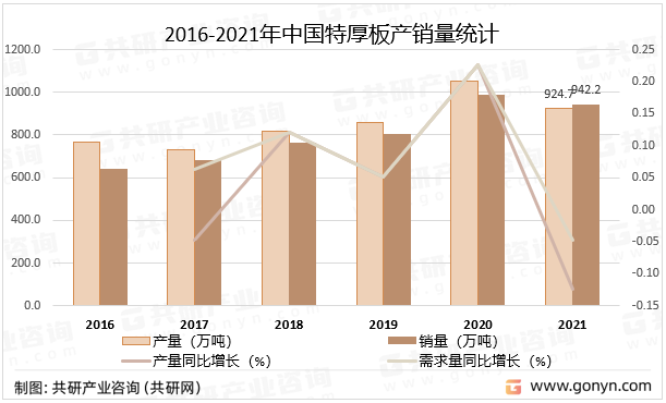 2016-2021年中国特厚板产销量统计