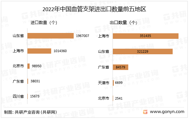 2022年中国血管支架进出口数量前五地区
