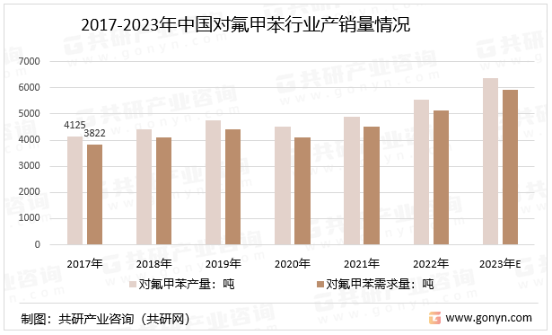 2017-2023年中国对氟甲苯行业产销量情况