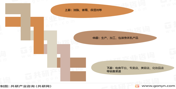 身体乳产业链