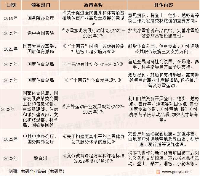 潮流运动行业相关政策
