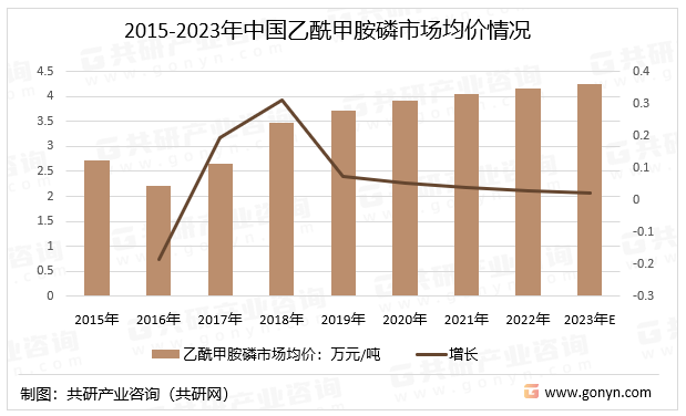 2015-2023年中国乙酰甲胺磷市场均价情况