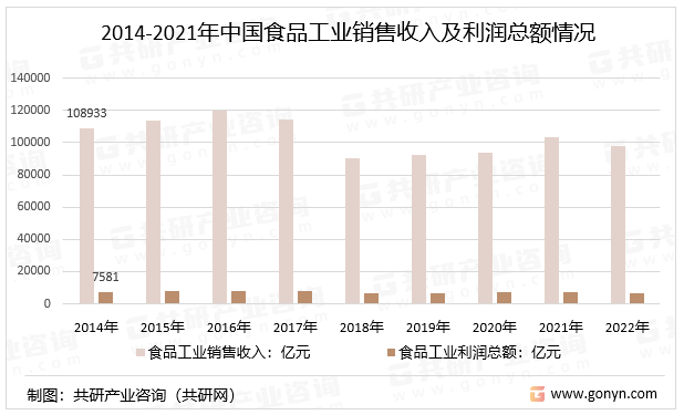 2014-2021年中国食品工业销售收入及利润总额情况