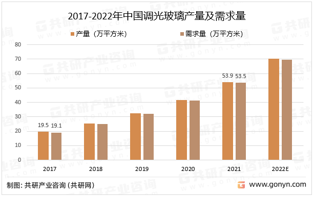 2017-2022年中国调光玻璃产量及需求量