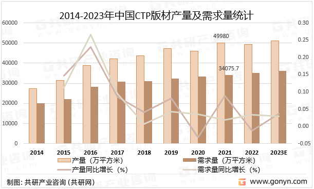 2014-2023年中国CTP版材产量及需求量统计